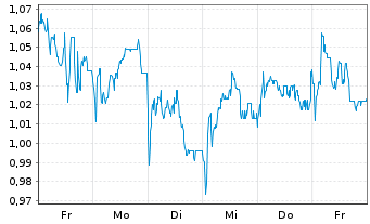 Chart Mini Future Short RTL Group - 1 semaine