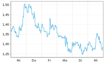 Chart Mini Future Short Newmont - 1 semaine