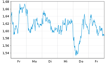 Chart Mini Future Short TotalEnergies - 1 Woche