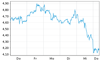 Chart Mini Future Long Micron - 1 semaine