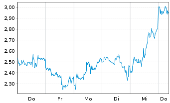 Chart Mini Future Short Micron - 1 Woche