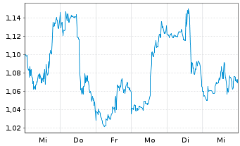 Chart Mini Future Short Boeing - 1 semaine