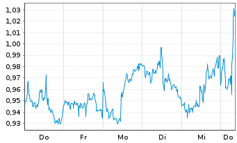 Chart Mini Future Long Altria - 1 semaine