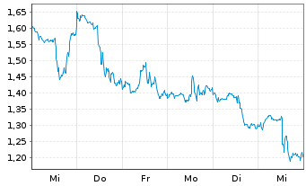 Chart Mini Future Short Netflix - 1 Woche