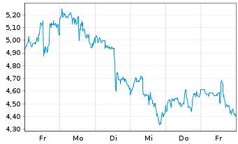 Chart Mini Future Long Uranium Energy - 1 semaine