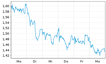 Chart Mini Future Long OMV - 1 semaine