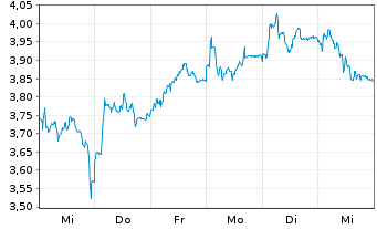 Chart Mini Future Long Sixt - 1 Woche