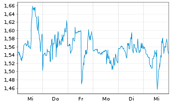 Chart Mini Future Long NextEra Energy - 1 Woche