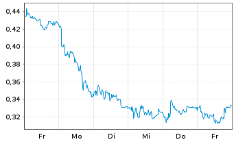 Chart Mini Future Short TeamViewer - 1 semaine