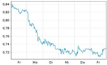 Chart Mini Future Short TeamViewer - 1 Week