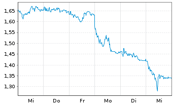 Chart Mini Future Long Siemens Healthineers - 1 Woche