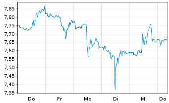 Chart Mini Future Short Moderna - 1 Week