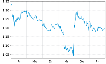 Chart Mini Future Long Unilever - 1 semaine