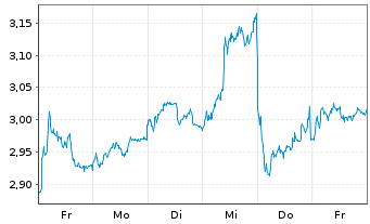 Chart Mini Future Short Unilever - 1 Woche