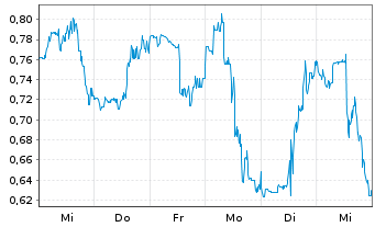 Chart Mini Future Long Ballard Power - 1 semaine