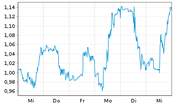 Chart Mini Future Short Ballard Power - 1 semaine