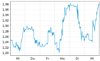 Chart Mini Future Short Ballard Power - 1 Woche