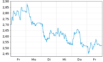 Chart Mini Future Long Prosiebensat 1 Media - 1 Week