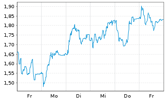 Chart Mini Future Short Prosiebensat 1 Media - 1 Woche