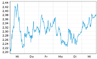 Chart Mini Future Long Heidelberg Materials - 1 semaine