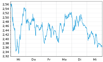 Chart Mini Future Short Heidelberg Materials - 1 Woche