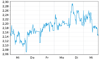 Chart Mini Future Long Sixt - 1 Woche