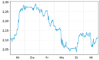 Chart Mini Future Short Solaredge - 1 Week