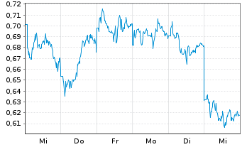 Chart Mini Future Long BHP - 1 Week