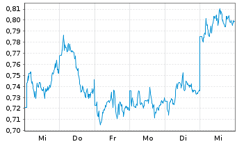 Chart Mini Future Short BHP - 1 semaine