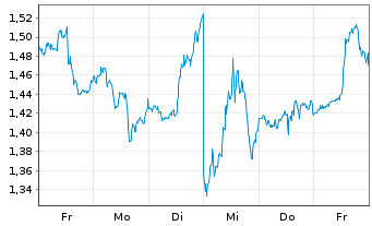 Chart Mini Future Long Qualcomm - 1 Woche