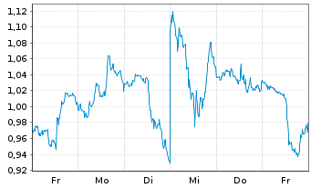 Chart Mini Future Short Qualcomm - 1 Week