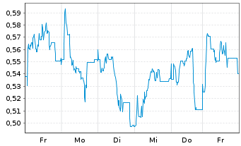 Chart Mini Future Long SFC Energy - 1 semaine