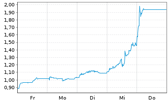 Chart Mini Future Short Mutares - 1 Week