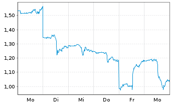 Chart Mini Future Short Oracle - 1 Woche