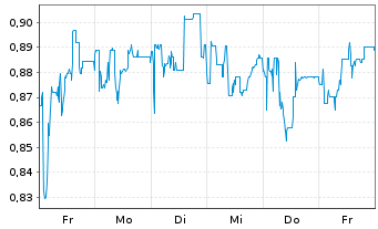 Chart Mini Future Short Cavendish - 1 Woche