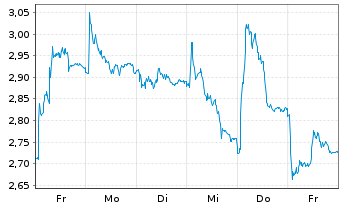 Chart Mini Future Long Continental - 1 Week