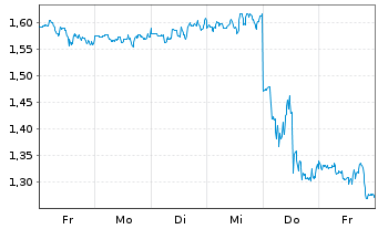 Chart Mini Future Long IBM - 1 semaine