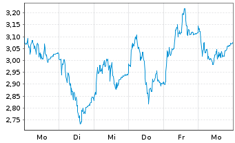 Chart Mini Future Long Wacker Chemie - 1 Woche