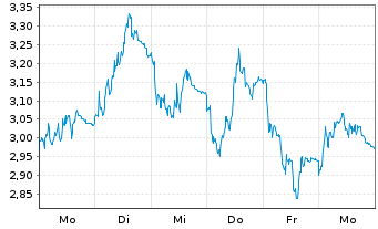 Chart Mini Future Short Wacker Chemie - 1 Week