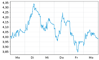 Chart Mini Future Short Wacker Chemie - 1 Week