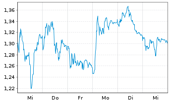 Chart Mini Future Short Bechtle - 1 semaine