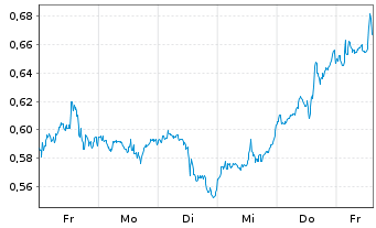 Chart Mini Future Long Exxon Mobil - 1 Woche