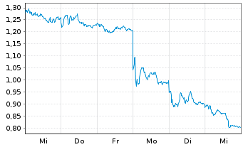 Chart Mini Future Short Hannover Rueck - 1 semaine