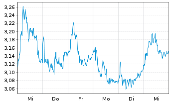 Chart Mini Future Long BMW - 1 semaine