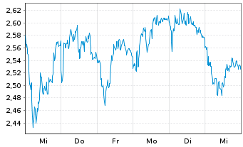 Chart Mini Future Short BMW - 1 semaine