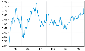 Chart Mini Future Long BNP Paribas - 1 Woche