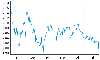 Chart Mini Future Short BNP Paribas - 1 semaine