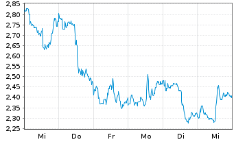 Chart Mini Future Short Block - 1 Week