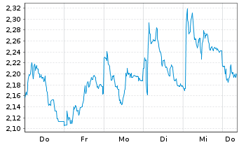 Chart Mini Future Long Glencore - 1 semaine