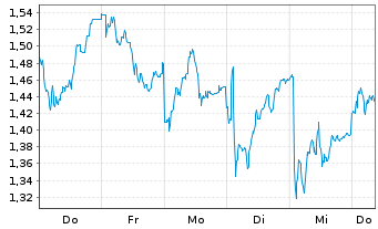 Chart Mini Future Short Glencore - 1 semaine